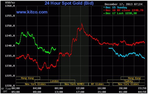 Vàng “nín thở” đợi thông báo từ Fed ảnh 1